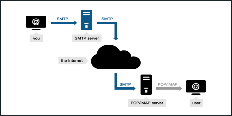 پروتکل SMTP چیست