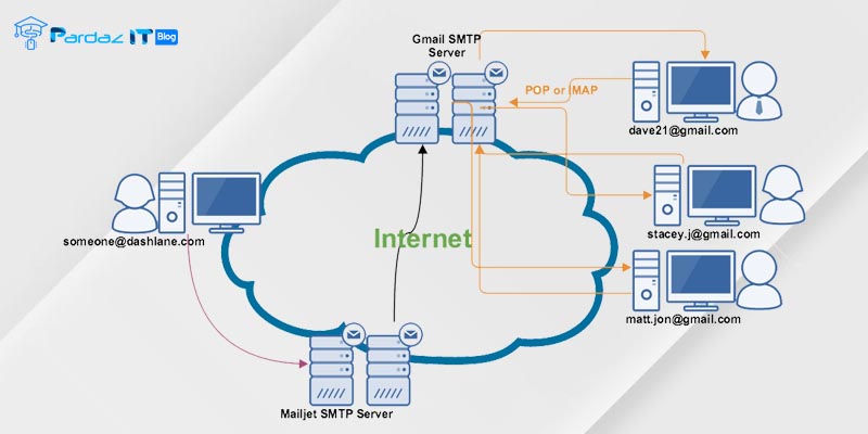 پروتکل SMTP چیست