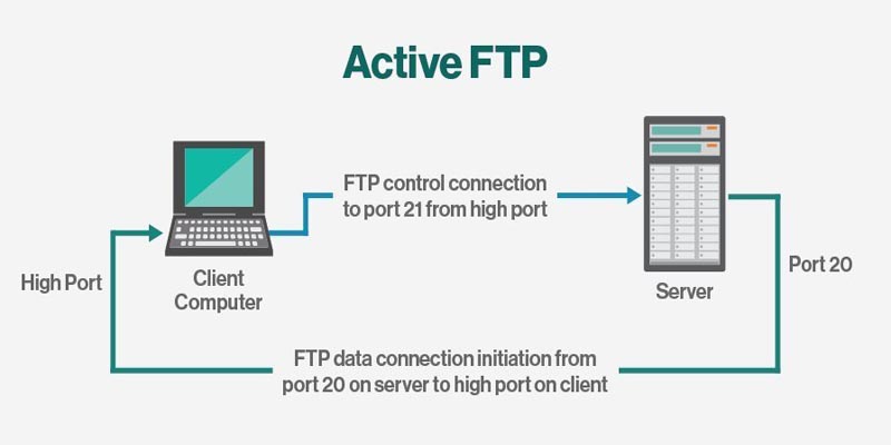 FTP چیست و چگونه عمل می کند